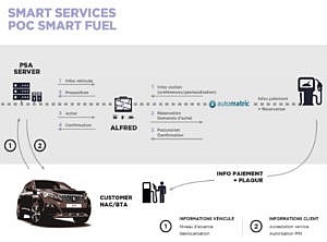 Smart Services POC Smart Fuel Oney et PSA